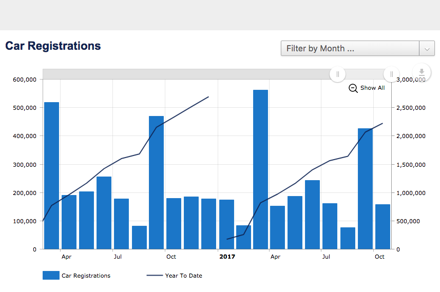 Interactive Graph of New Car Registrations