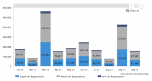 Interactive Graphs for UK automotive sector – Car Registrations By Fuel Type to Oct 17